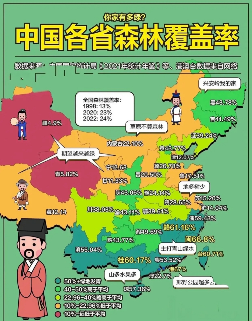 我国部分省份的森林覆盖率:香港第一67%,福建第二66.8%,江西第三61.
