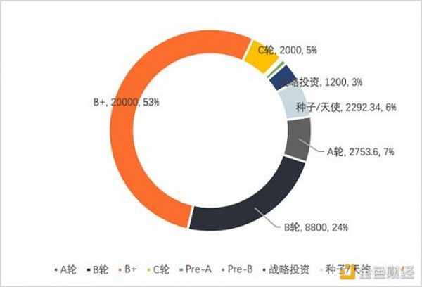 2022年Q1全球区块链投融资季报：美国的融资金额占融资总额的近44% 中国占比为1.91%