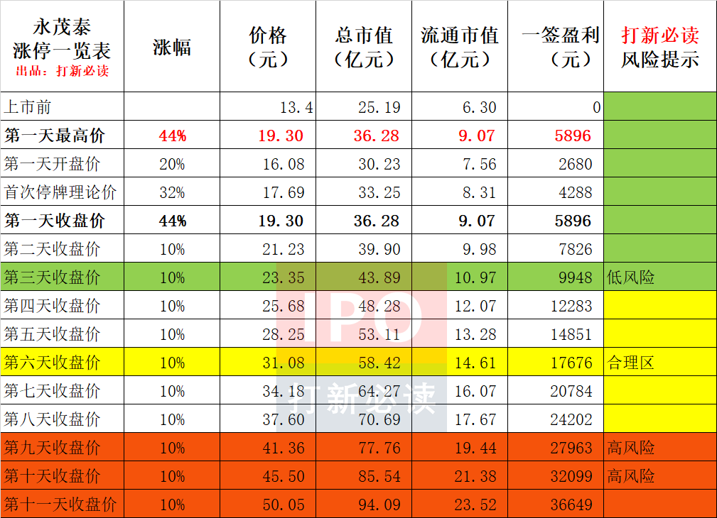 永茂泰估值预测表,预计上市第6天31元开板获1.7万,再生铝车零件