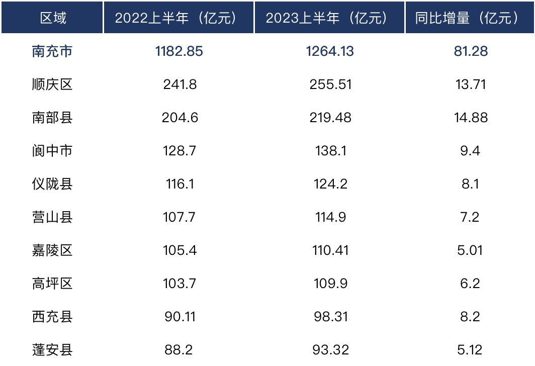 2023上半年南充九区县的gdp排名出炉