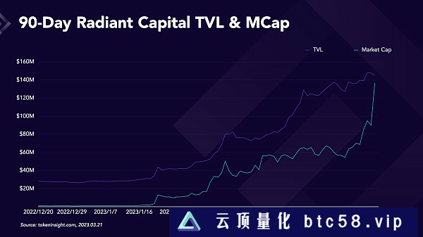 Radiant Capital在Arbitrum上的暴涨是否可持续？