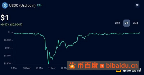 美国银行业“震后”  各领域Dapps受何影响？