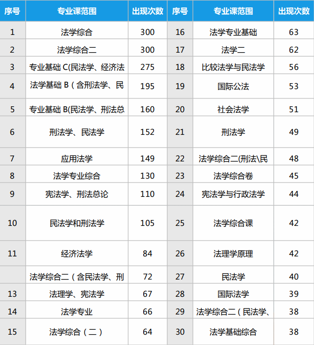 法学研究生主要考这些科目,不知道的赶紧码住!