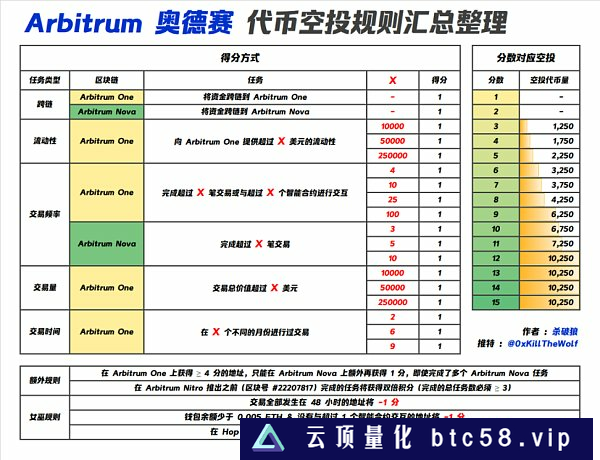 Arbitrum的代币经济、机构成本和估值分析探究