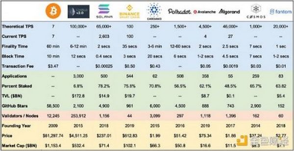 金色观察｜LD Capital：新公链进化——制胜关键源于自上而下