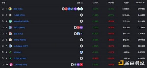 金色Web3.0周报 | NFT谷歌搜索量首次超过加密货币