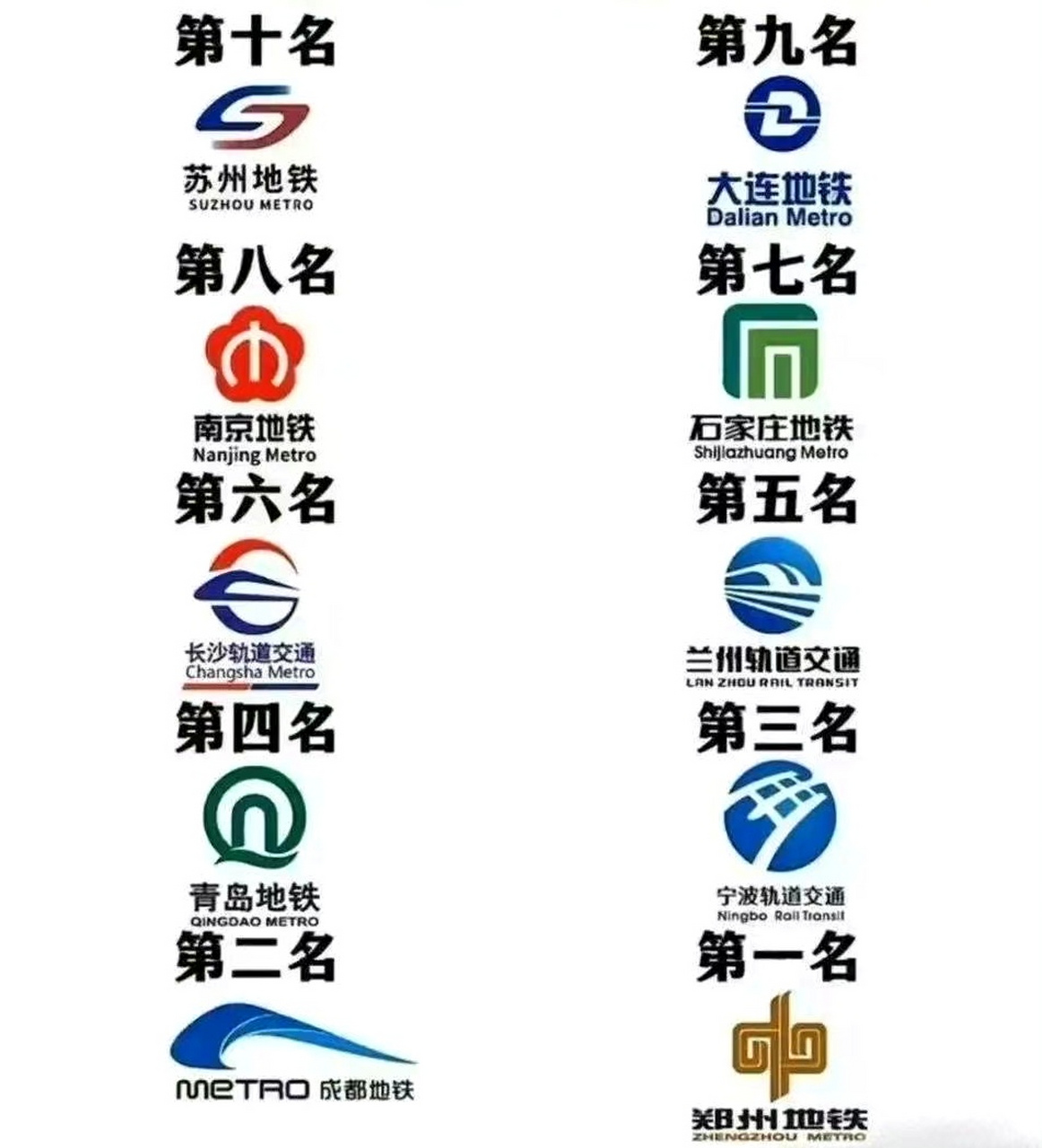 我国最美地铁logo前十名 1,郑州地铁 2,成都地铁 3,宁波地铁 4,青岛