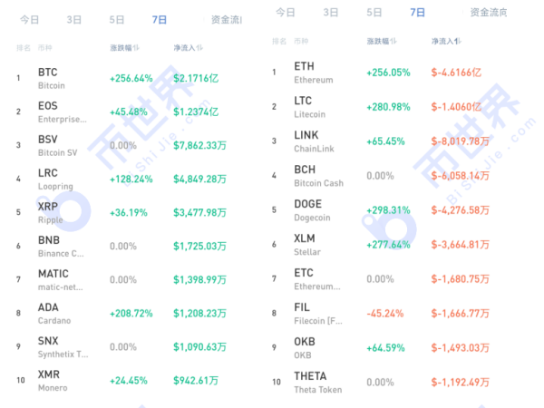 【币读周刊】DeFi锁仓量狂飙50%，算法稳定币成新爆点；如何跟踪疯牛需要换个思路