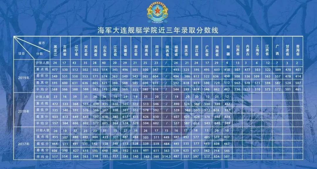 1250人过军检线,录取676人,上军校不易!往年录取分数线可参考