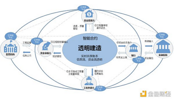 金色观察｜从联盟链应用中看懂联盟链发展方向