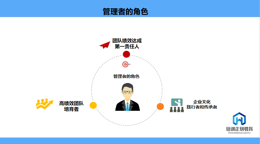 企业管理者的角色认知