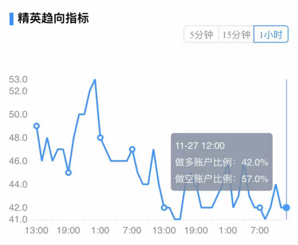 【合约日报】BTC高台跳水不影响核心逻辑继续演绎，但市场情绪需要时间修复