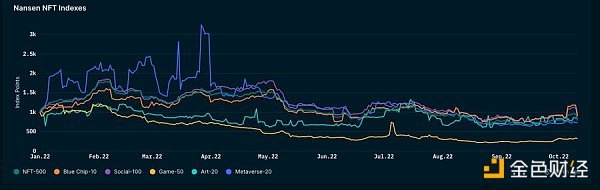 从链上数据踏入Web3：DAO逐步起势 NFT热度暂退