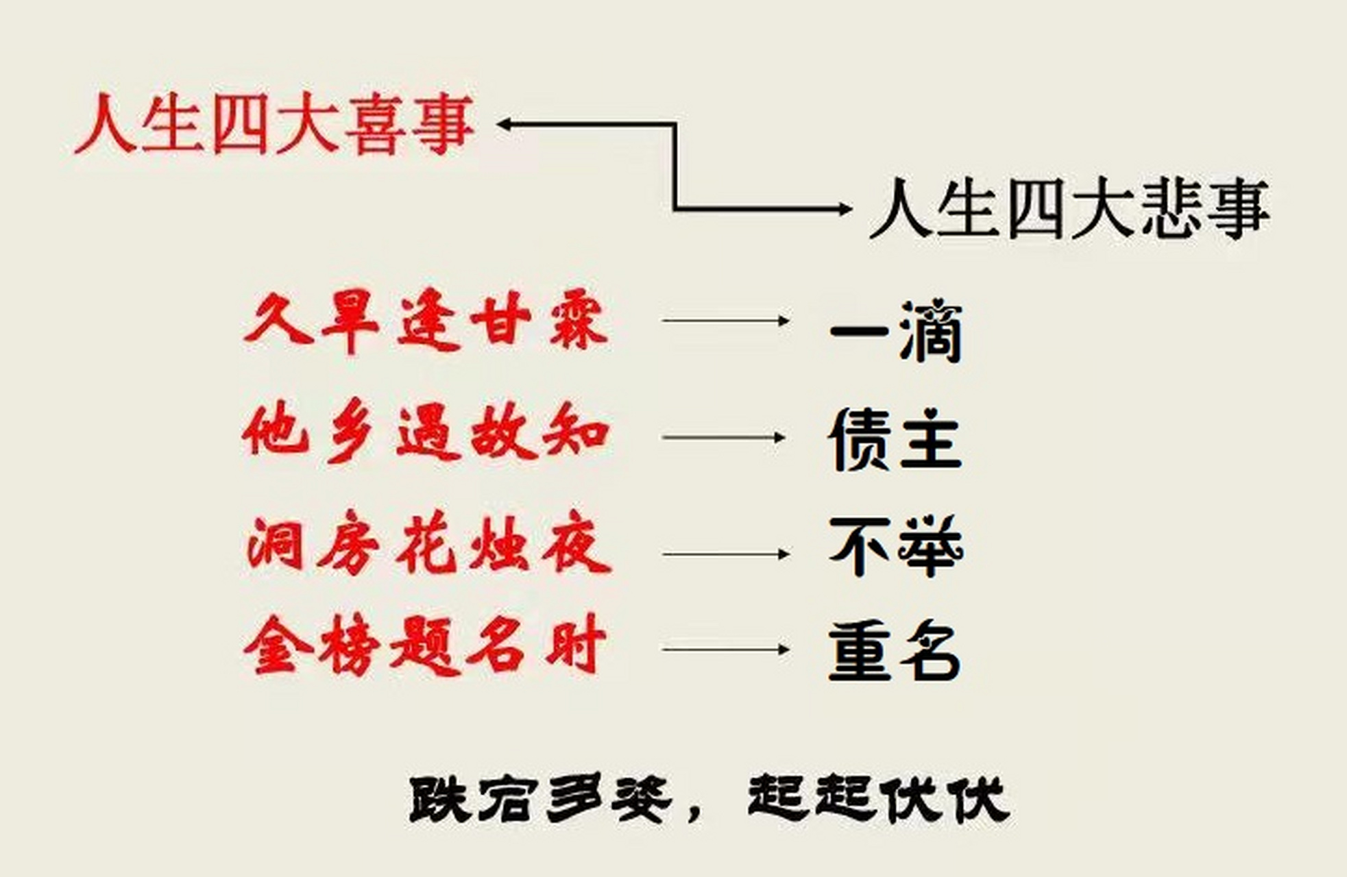 人生四大悲 当代人生四大悲:      ||        古人人生四大悲