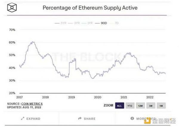 以太坊合并过程中的理想投资策略