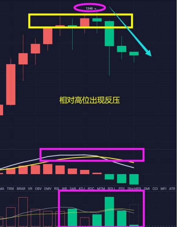 币咖酋：市场阶段性顶部结构，调整已然成为事实