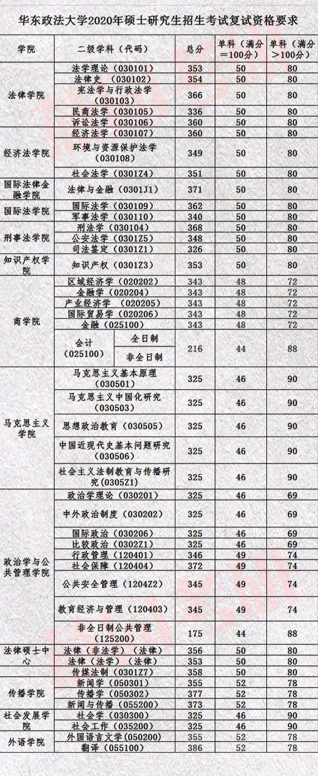 華東政法大學2020年碩士研究生招生複試基本分數線