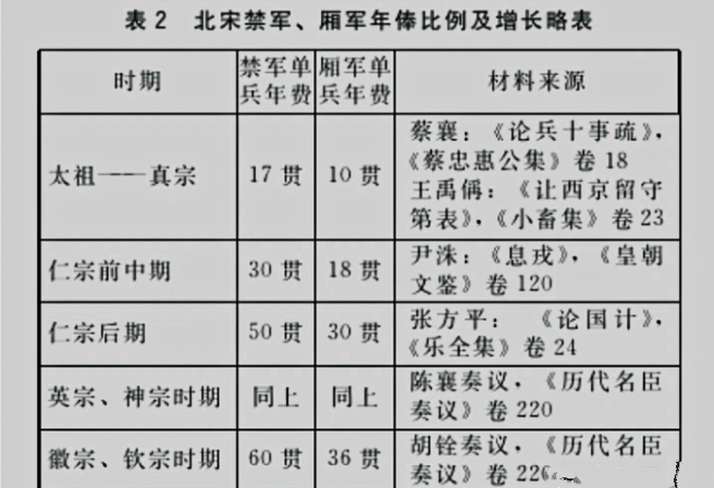 宋朝开国以来,一直存在"三冗问题",才是频繁和谈的根本原因!