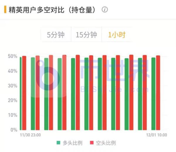 【合约日报】投资者历史高位出逃迹象 BTC未确认交易飙升8倍