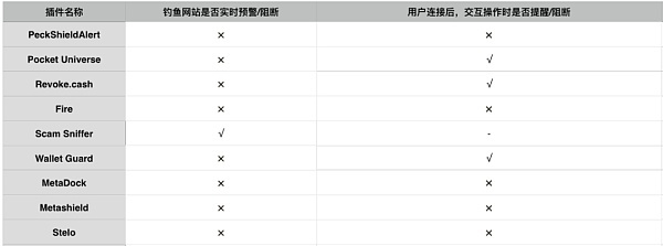 NFT 防钓鱼指北：如何选择一款防钓鱼插件