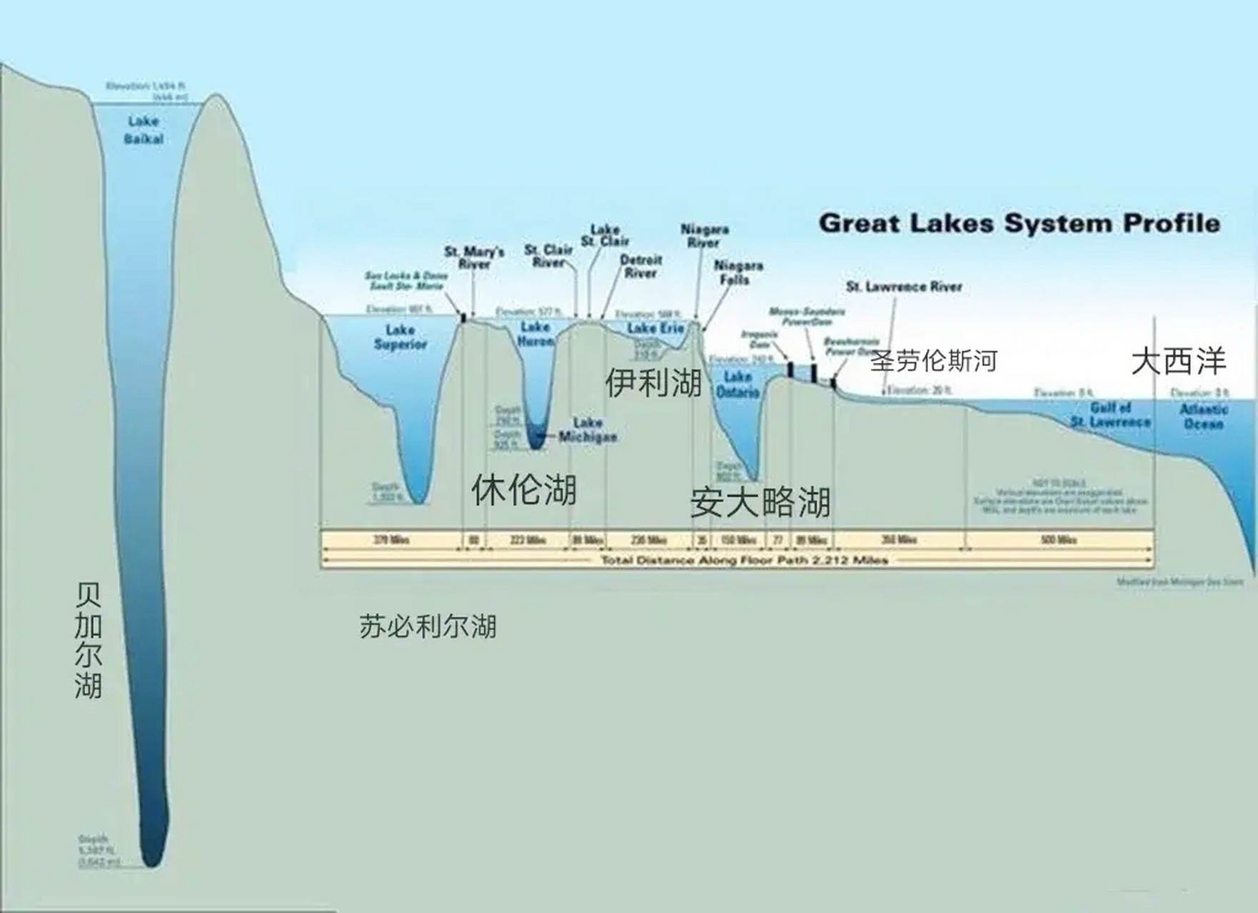 北美五大湖和贝加尔湖深度对比