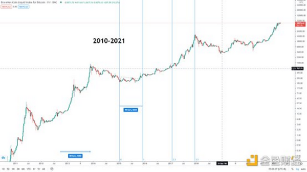 金色趋势丨新季度开始 BTC将迎来新行情？