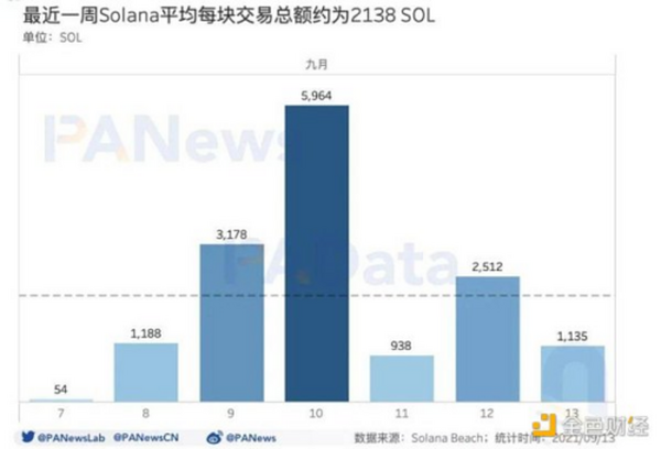 数读热门公链 Solana：总锁仓额超 116 亿美元 1583 个大户地址总持仓 4 亿枚