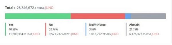 复盘 Juno 没收日本巨鲸 Token 始末：DAO 治理的缺陷与改进