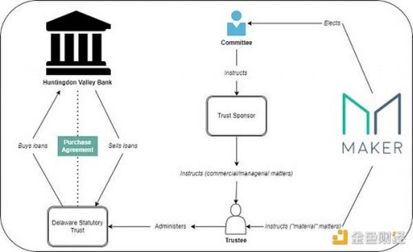 金色观察 | DeFi挺进传统金融腹地：银行贷款将很快成为MakerDAO抵押品