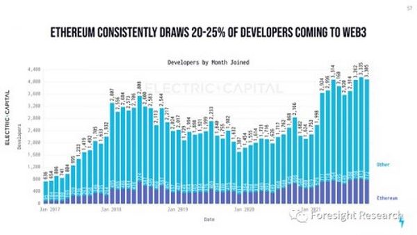 Foresight Ventures: Web3 开发生态年度报告