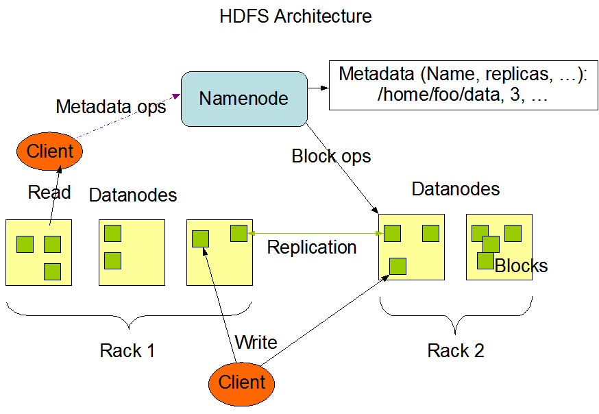 Hadoop分布式文件系统——HDFS