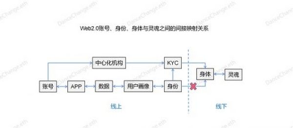 身份回归：从互联网上的一条狗到 Web3 的灵魂