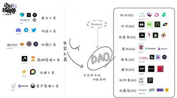 DAO 渗透互联网（下篇）：“未来组织”的玩家手册