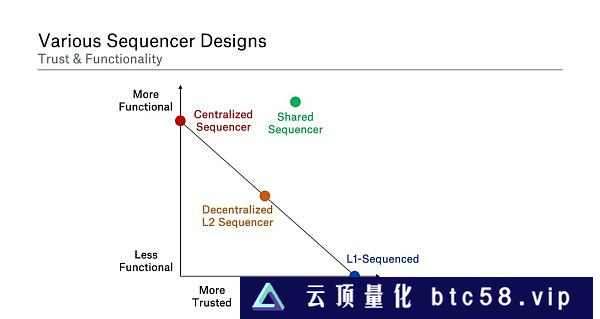 万字详谈Rollup排序器的去中心化道路