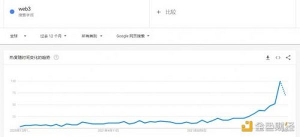 回顾Web3.0的一年变化：搜索指数兜升 投资动作持续加码