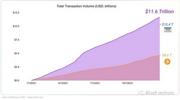 以太坊的 2021 年