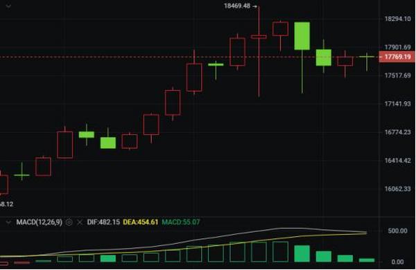 BTC短期整固，后市冲击2万美元关口