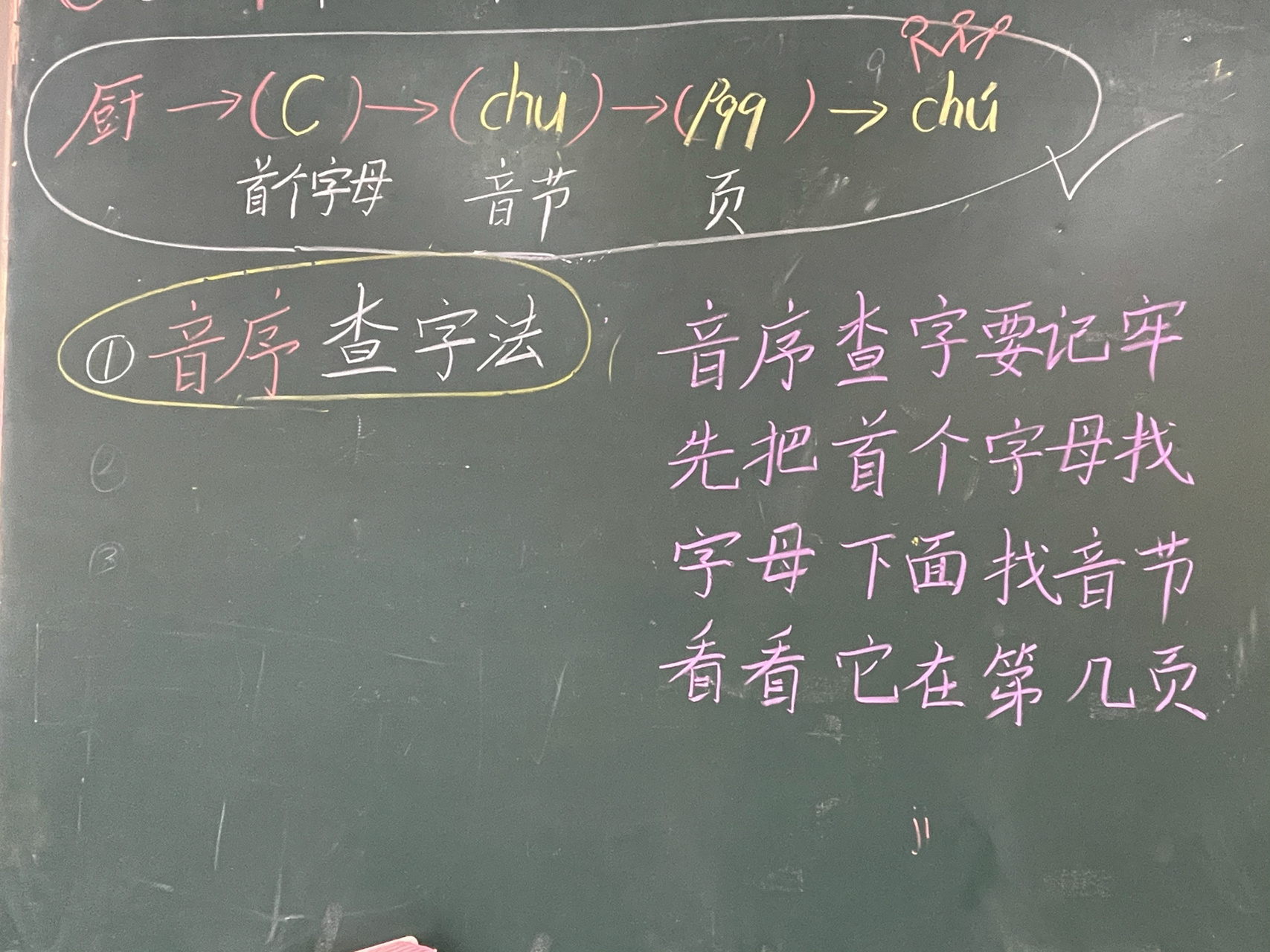 查字典 音序查字法 部首查字法 筆畫查字法