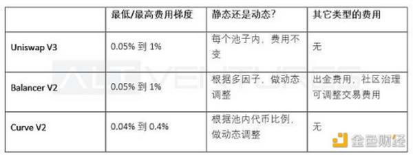 多维度解析头部 AMM：Uniswap V3、Curve V2 与 Balancer V2