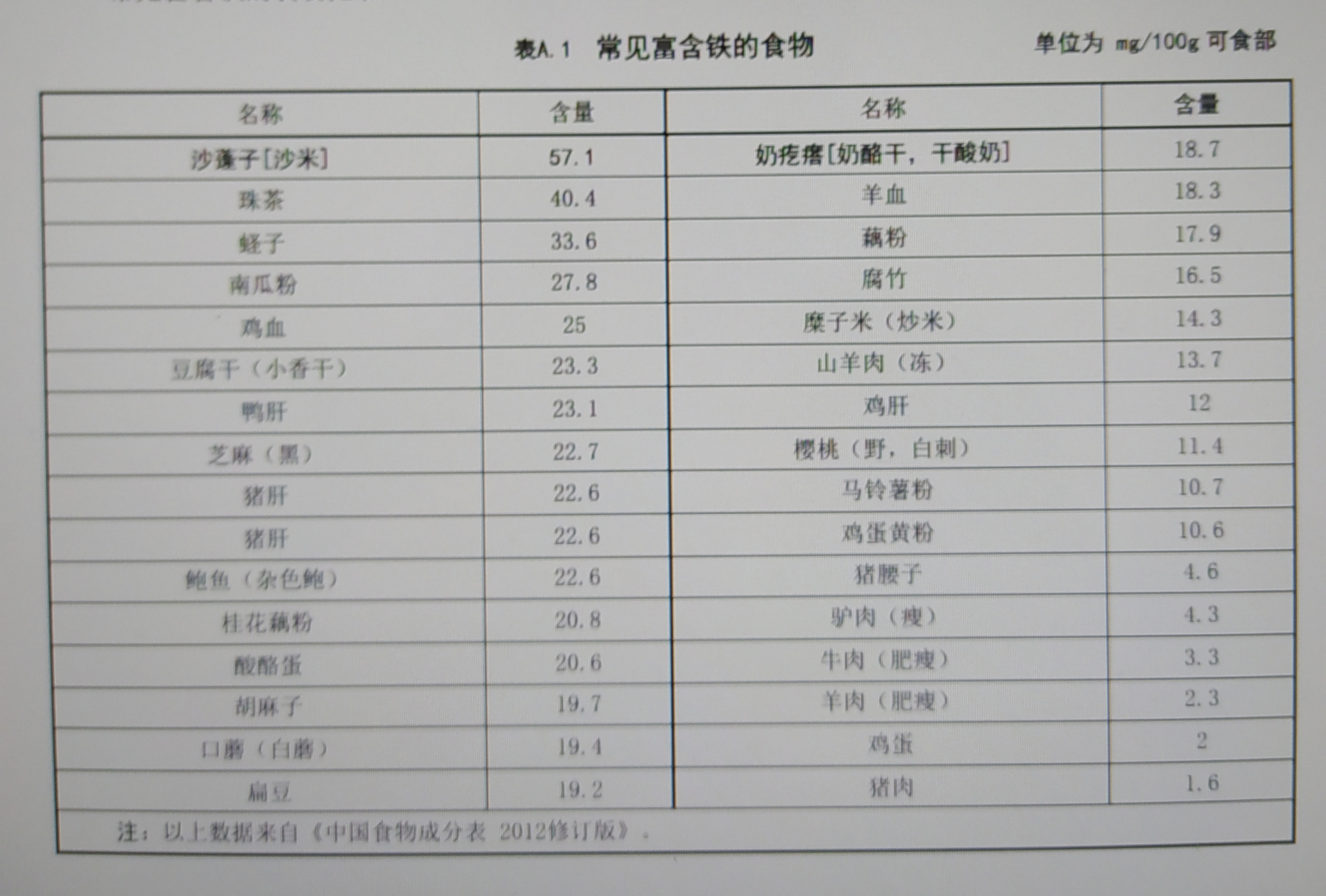 常见富含铁的食物一一可预防缺铁性贫血,改善记忆,减少眩晕