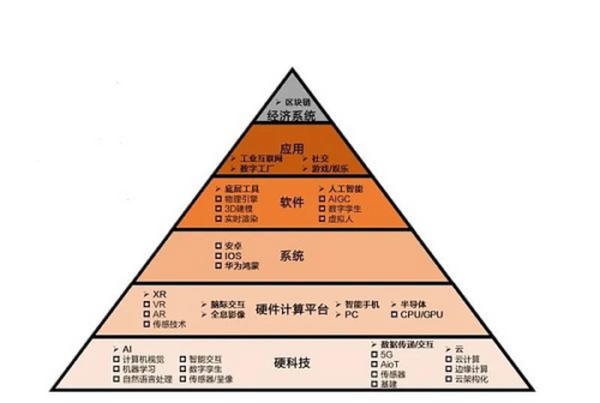 一文看懂元宇宙的6层框架、4大赛道