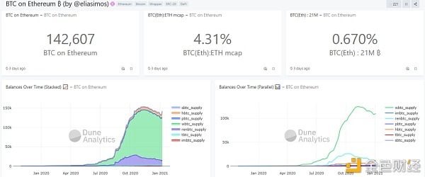 以太坊上的BTC锁仓接近50亿美元 为DeFi提供巨大价值