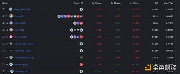 金色Web3.0日报 | 德国央行行长：DeFi可能需要新的全球监管机构