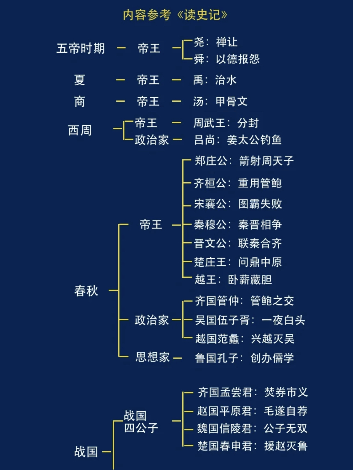 读史记思维导图#历史