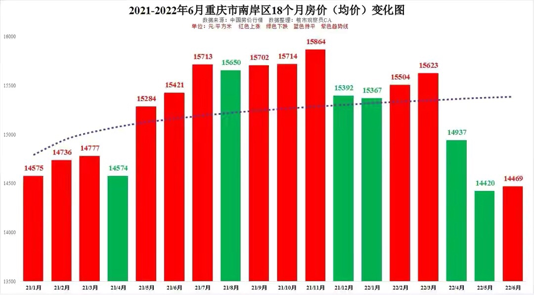 2022年6月重慶9區房價變化及九龍坡南岸沙坪壩18個月房價變化圖