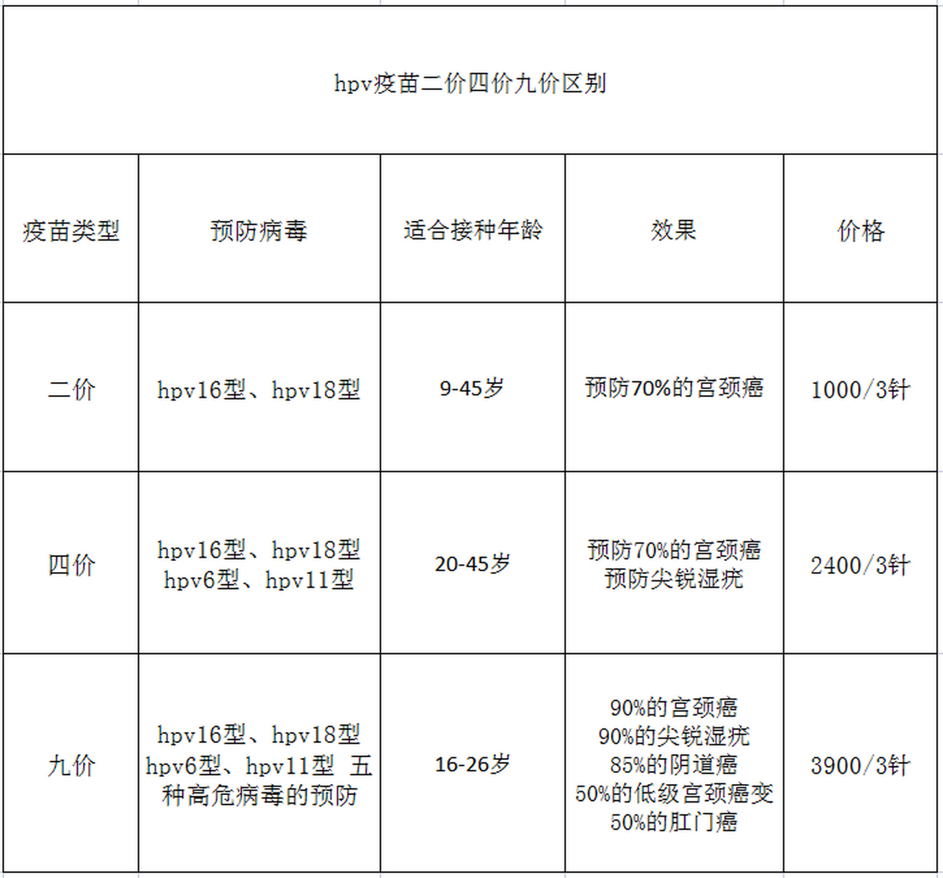 hpv# #hpv感染# hpv疫苗二价四价九价区别?