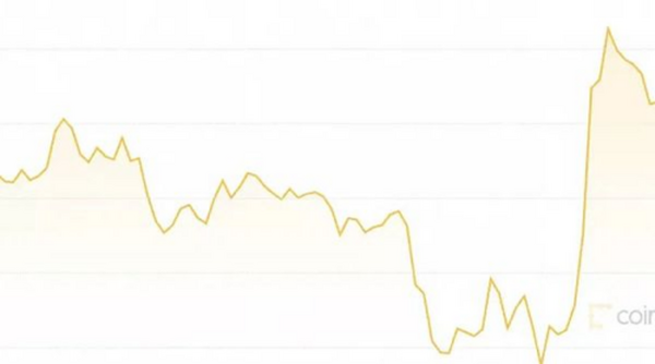 以太坊完成伦敦硬分叉其涨幅超比特币