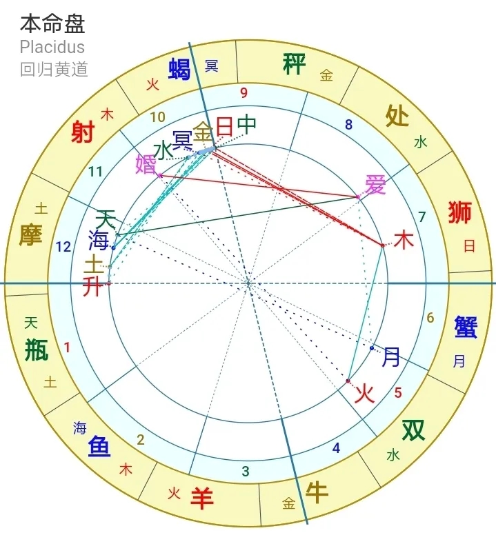 「星座」通過星盤帶你瞭解不一樣的吳亦凡!