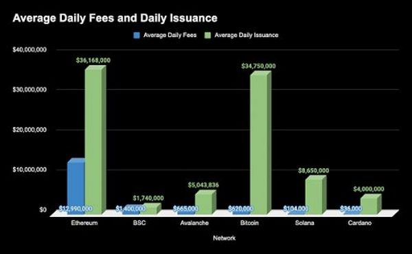 Bankless：以太坊或将成为第一个盈利的区块链