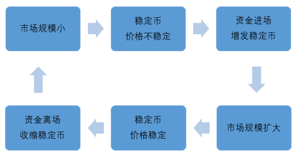 算法与人性的较量，一文解析算法稳定币